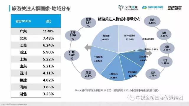 大数据解读旅游营销